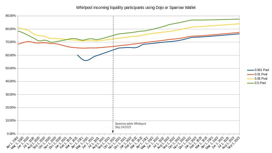 Whirlpool incoming liquidity chart - September 2023