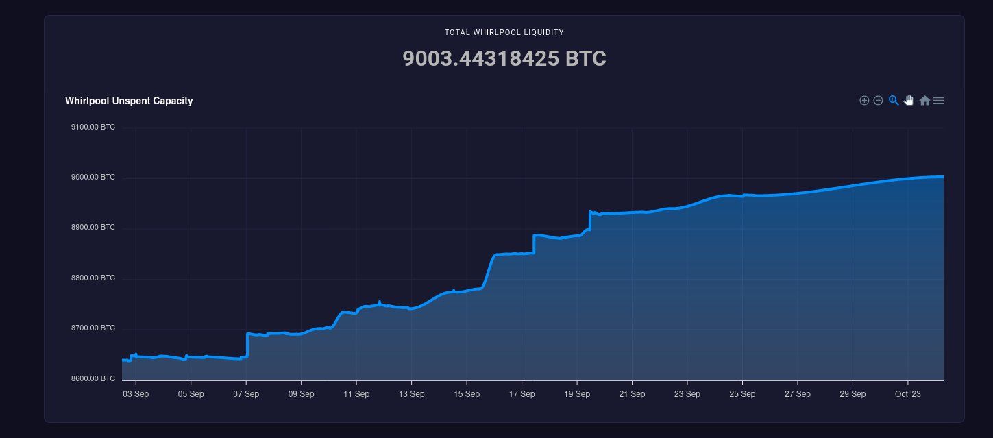 Total Whirlpool liquidity chart - October 2023